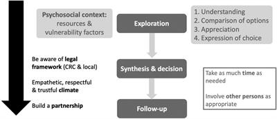 How to approach and take care of minor adolescents whose situations raise ethical dilemmas? a position paper of the European academy of pediatrics